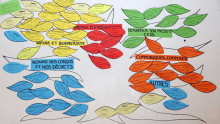 Un panneau avec des feuilles représentant les projets, les attentes, les thématiques...