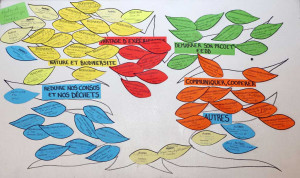 Un panneau avec des feuilles représentant les projets, les attentes, les thématiques...